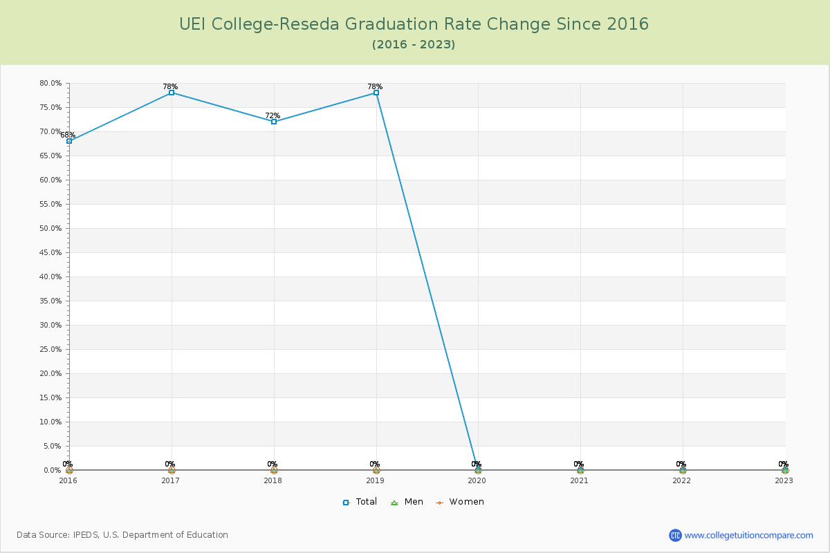 UEI College-Reseda Graduation Rate Changes Chart
