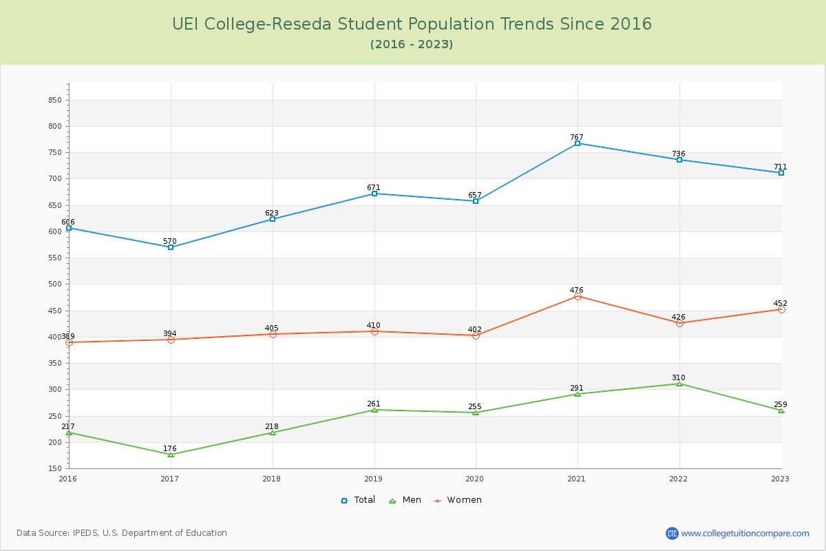 UEI College-Reseda Enrollment Trends Chart
