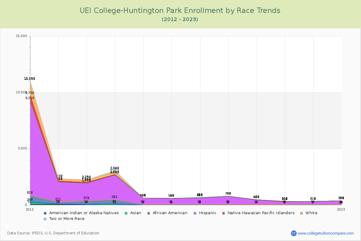 UEI College-Huntington Park Enrollment by Race Trends Chart