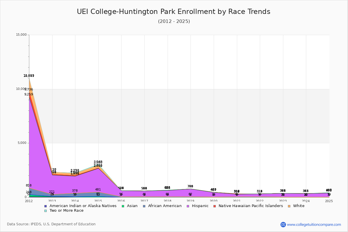 UEI College-Huntington Park Enrollment by Race Trends Chart