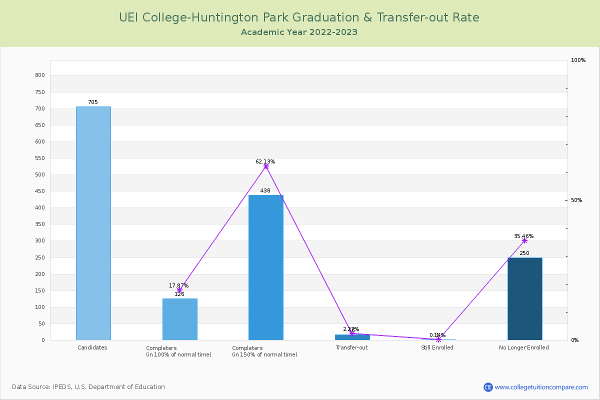 UEI College-Huntington Park graduate rate