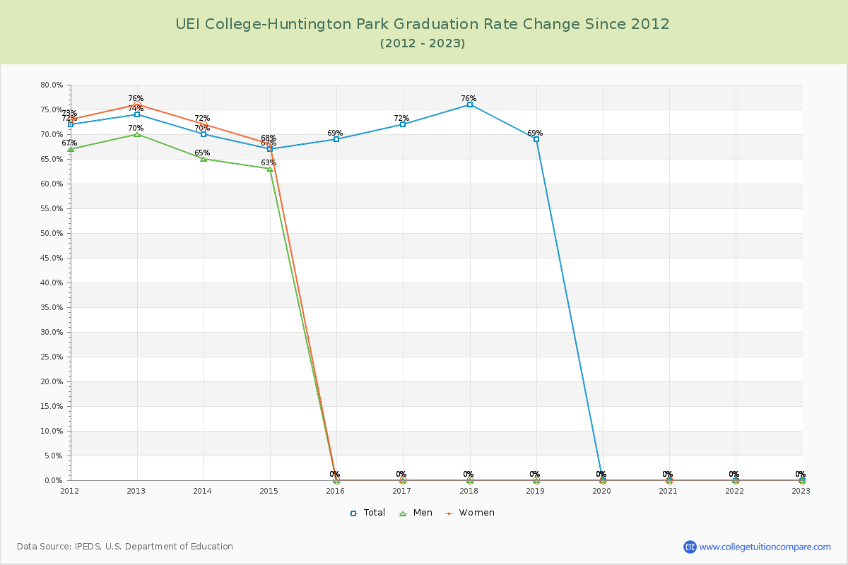 UEI College-Huntington Park Graduation Rate Changes Chart