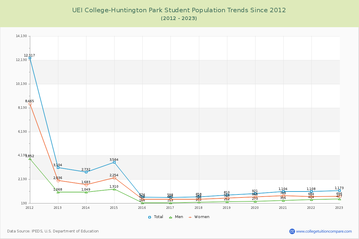 UEI College-Huntington Park Enrollment Trends Chart