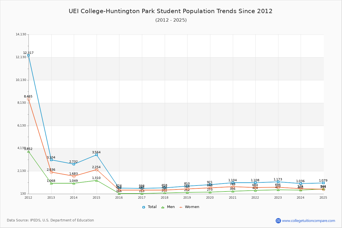 UEI College-Huntington Park Enrollment Trends Chart