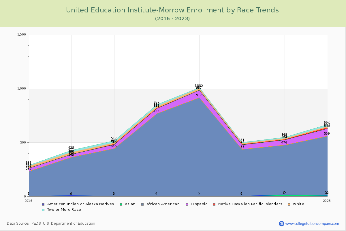 United Education Institute-Morrow Enrollment by Race Trends Chart