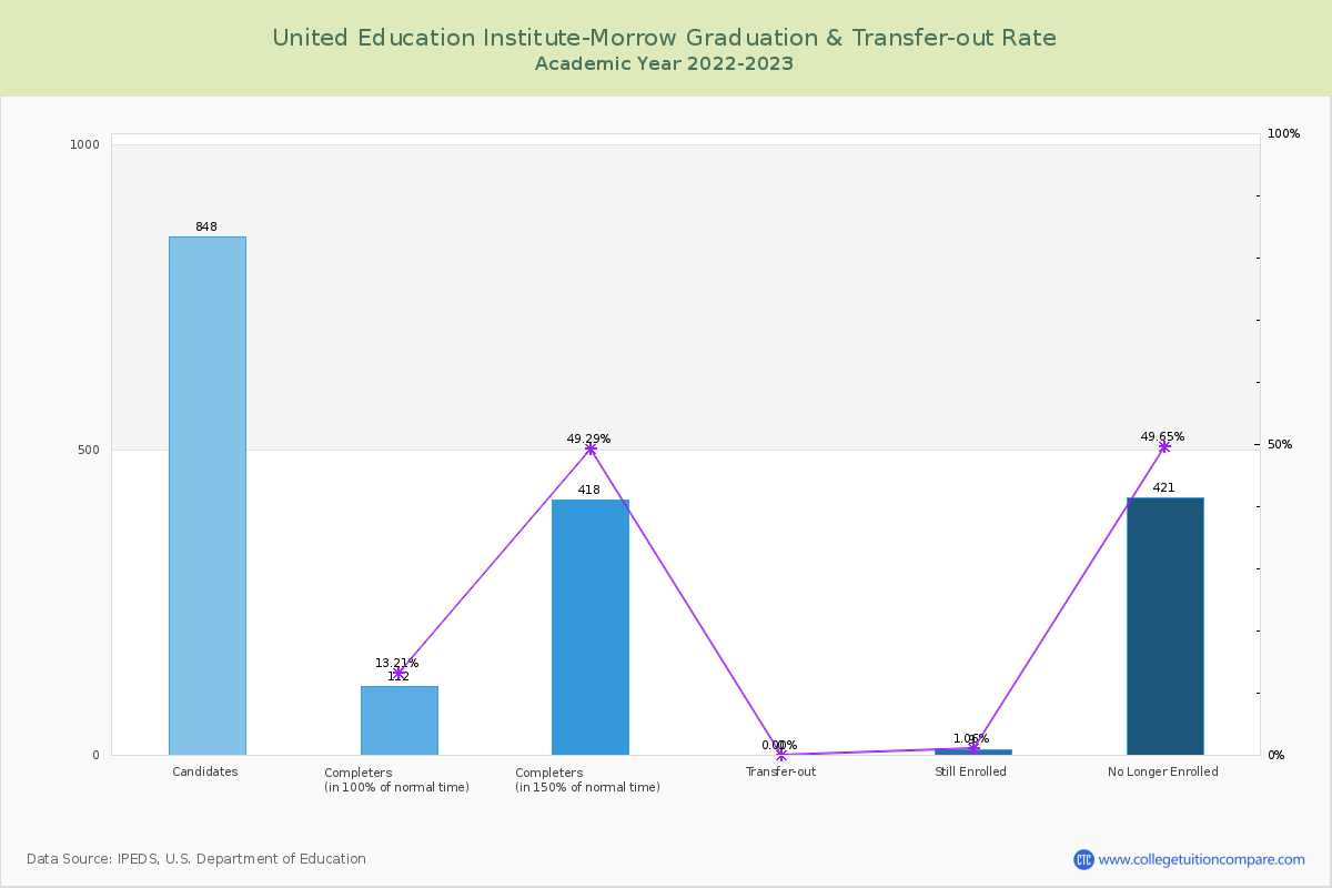United Education Institute-Morrow graduate rate