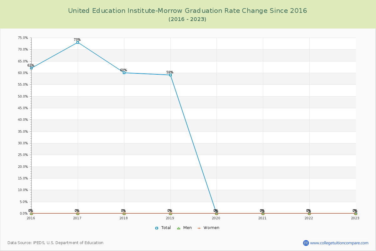 United Education Institute-Morrow Graduation Rate Changes Chart
