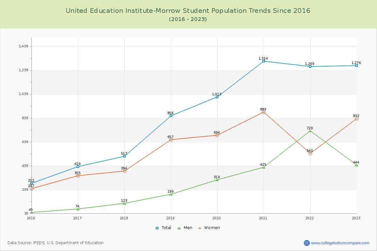 United Education Institute-Morrow Enrollment Trends Chart