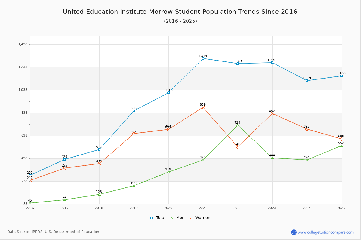 United Education Institute-Morrow Enrollment Trends Chart