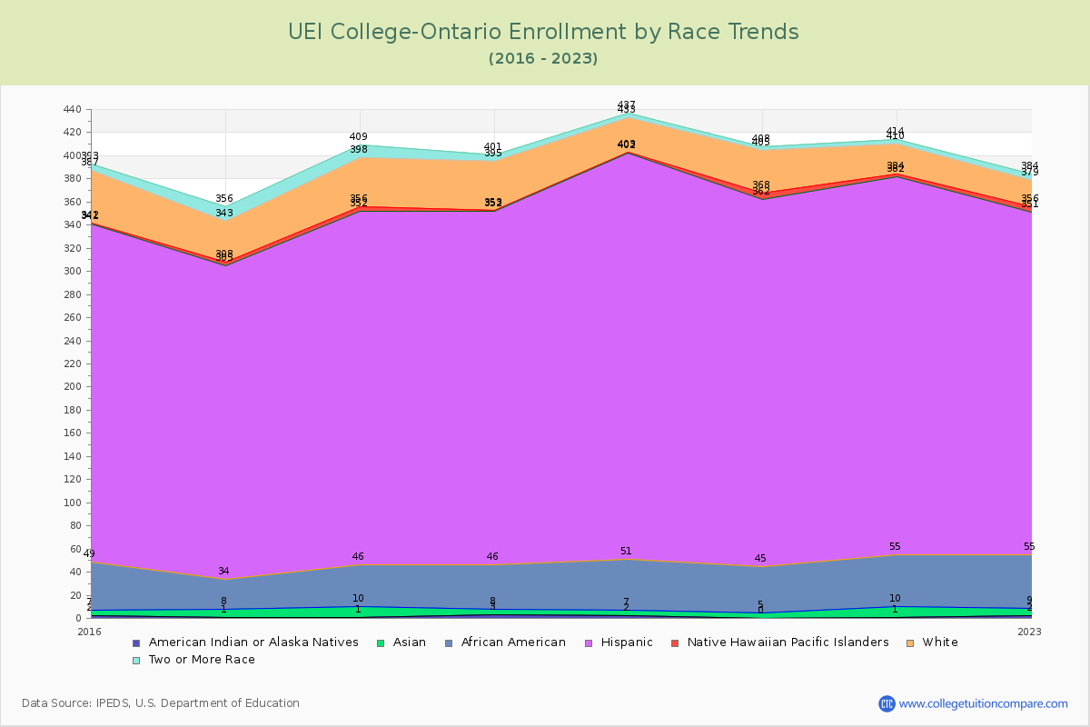 UEI College-Ontario Enrollment by Race Trends Chart