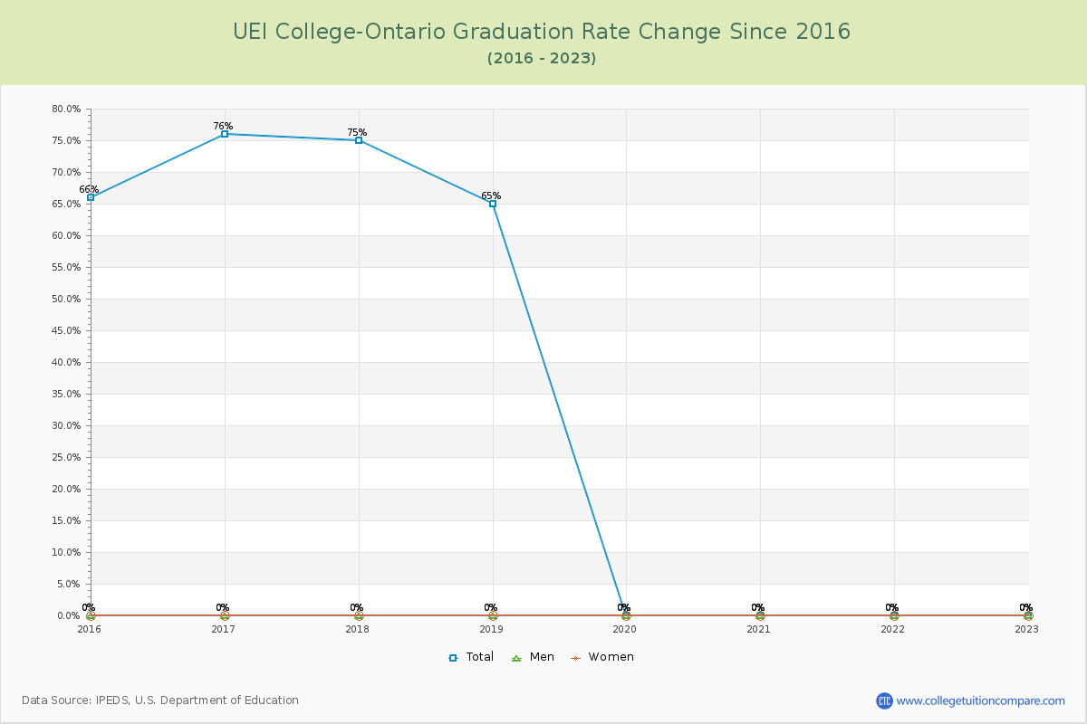 UEI College-Ontario Graduation Rate Changes Chart