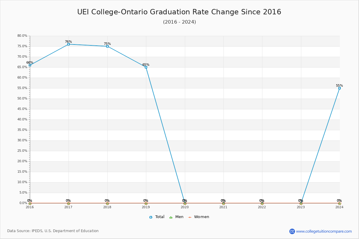 UEI College-Ontario Graduation Rate Changes Chart