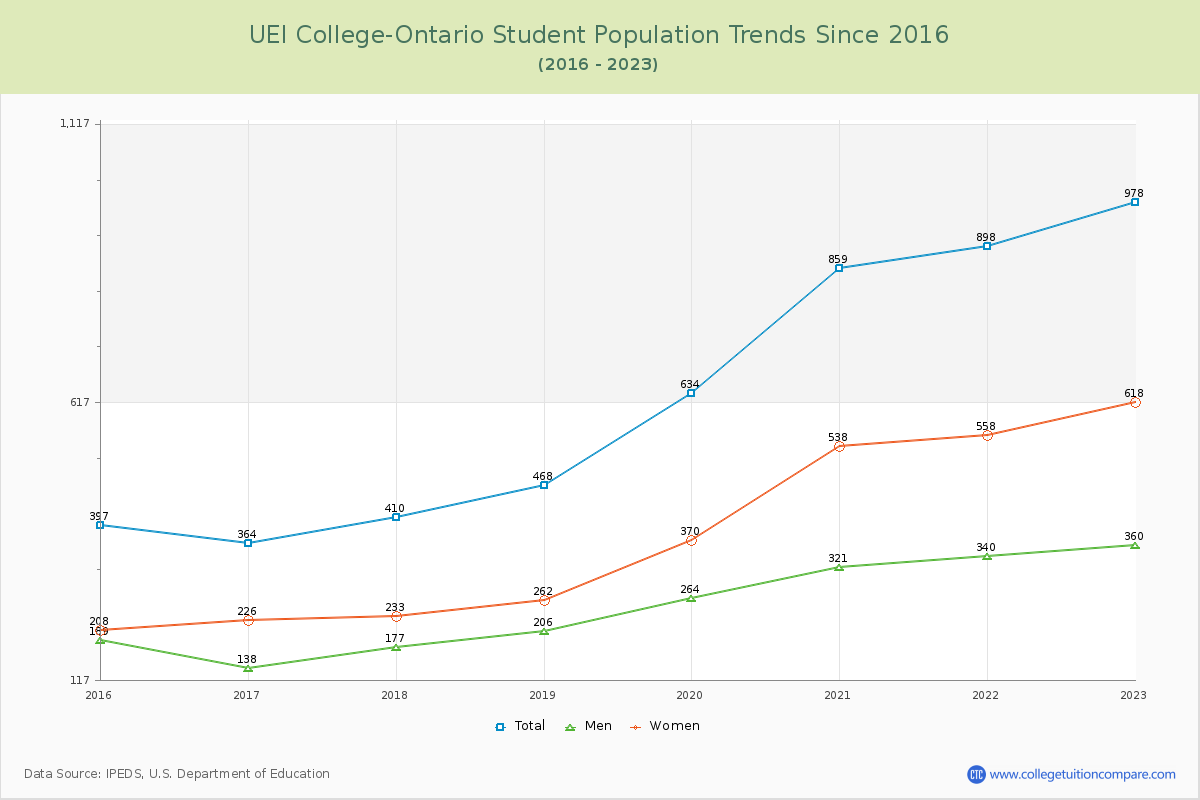 UEI College-Ontario Enrollment Trends Chart
