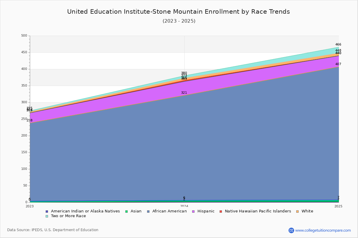 United Education Institute-Stone Mountain Enrollment by Race Trends Chart