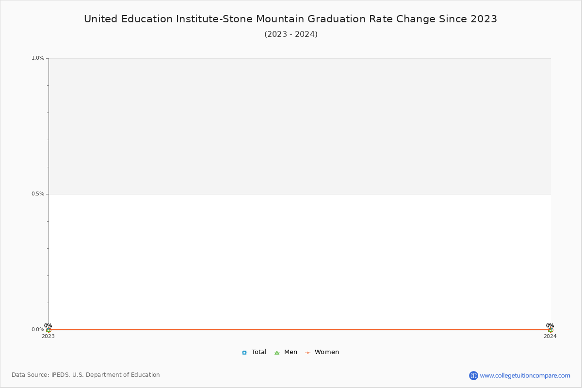United Education Institute-Stone Mountain Graduation Rate Changes Chart