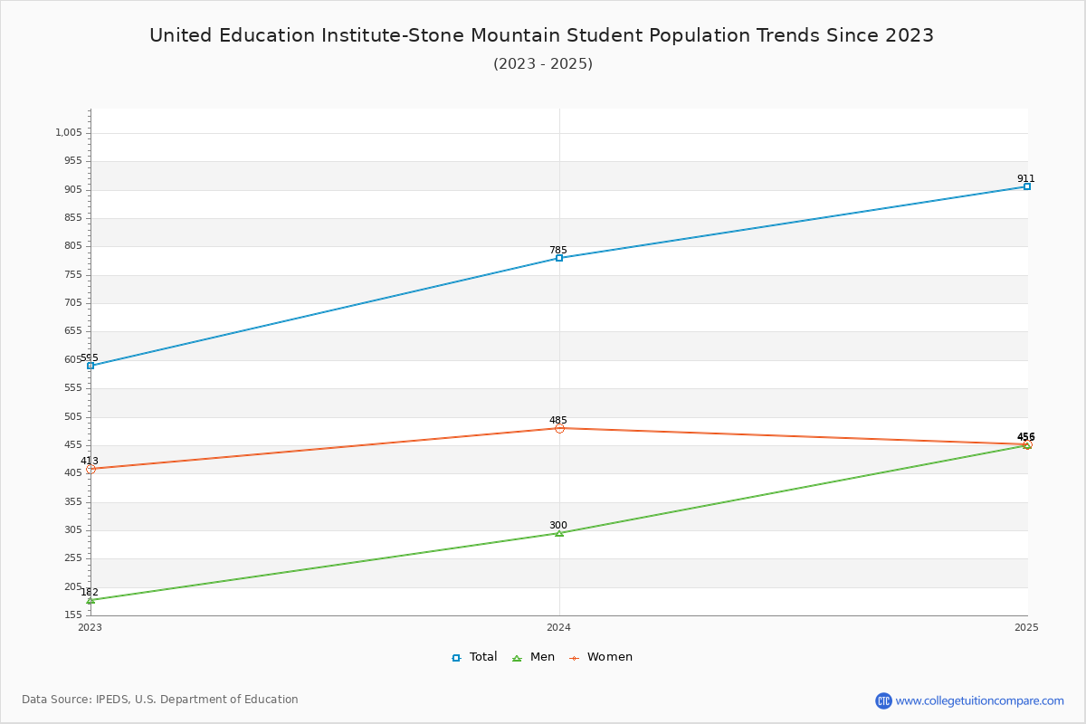 United Education Institute-Stone Mountain Enrollment Trends Chart