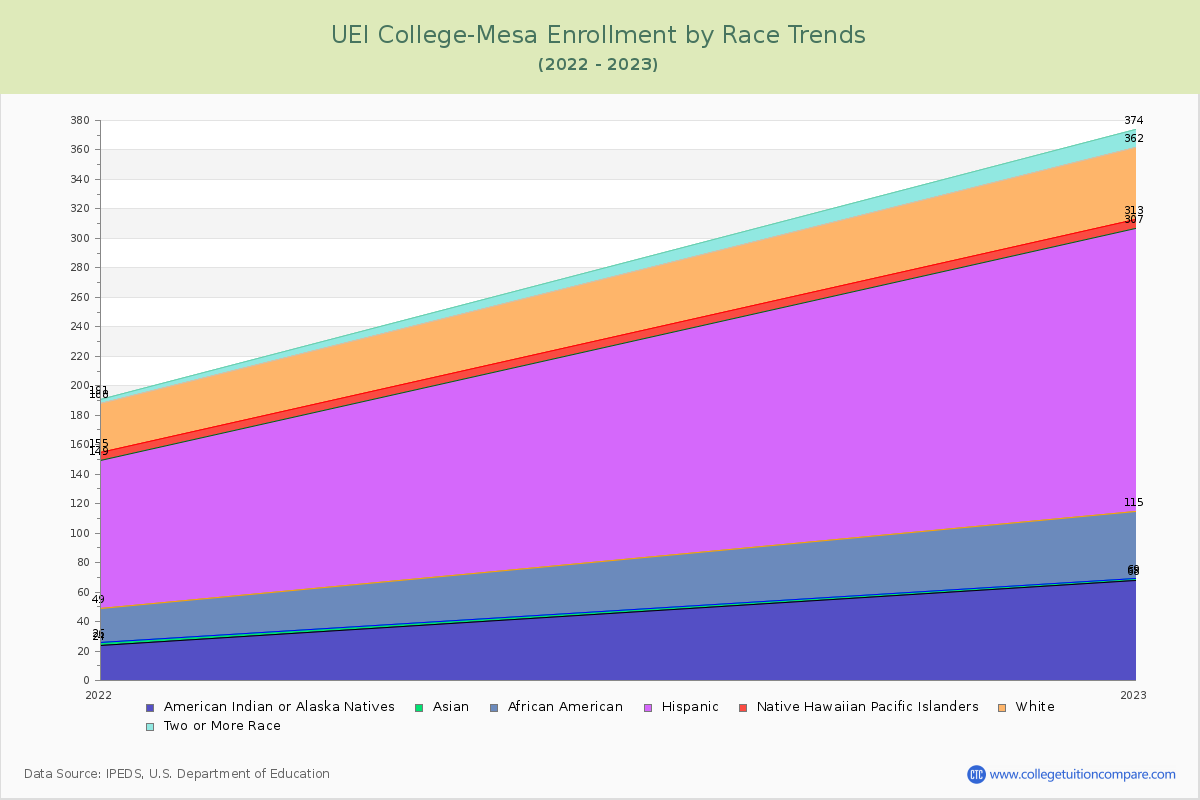 UEI College-Mesa Enrollment by Race Trends Chart