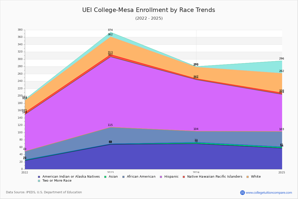 UEI College-Mesa Enrollment by Race Trends Chart