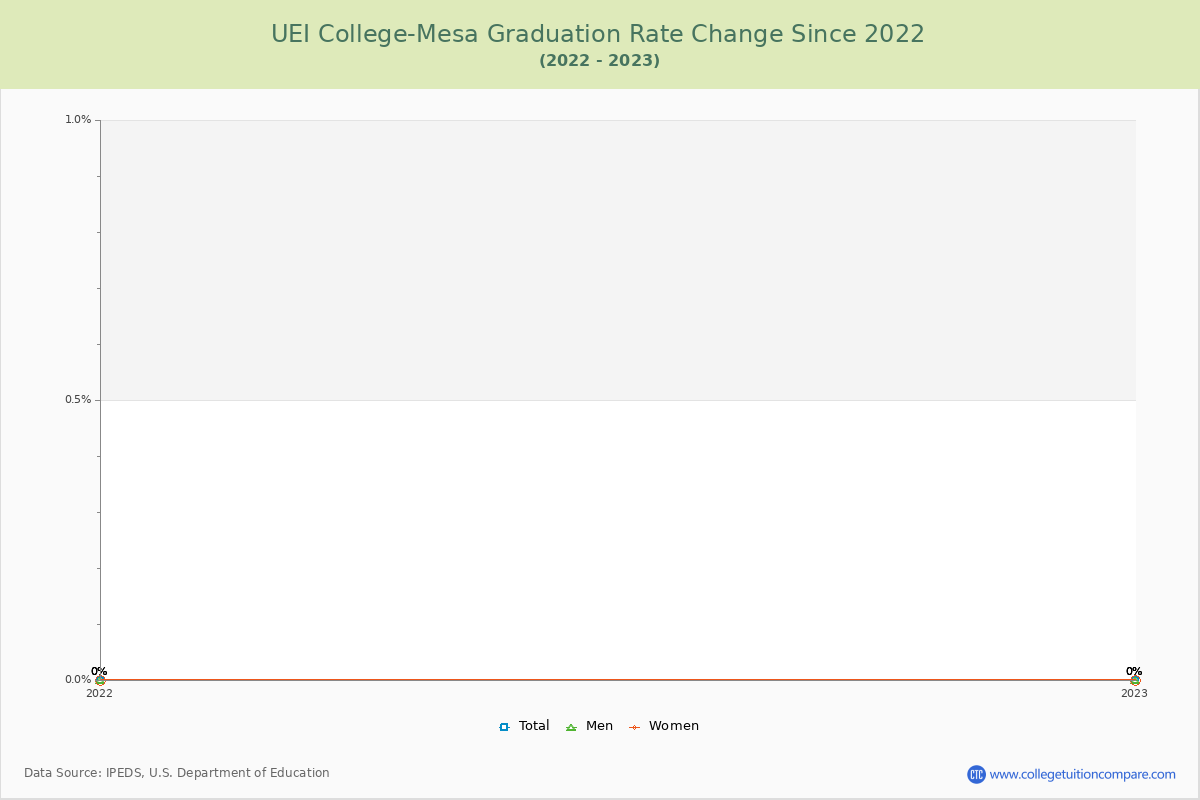 UEI College-Mesa Graduation Rate Changes Chart
