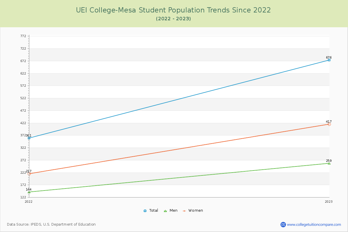 UEI College-Mesa Enrollment Trends Chart