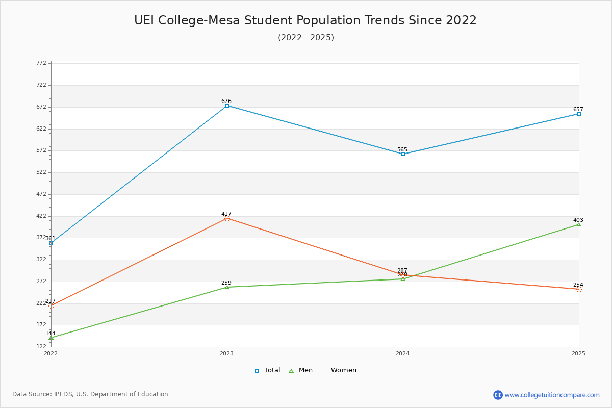 UEI College-Mesa Enrollment Trends Chart