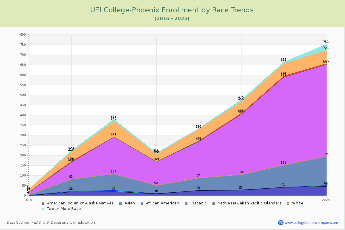 UEI College-Phoenix Enrollment by Race Trends Chart