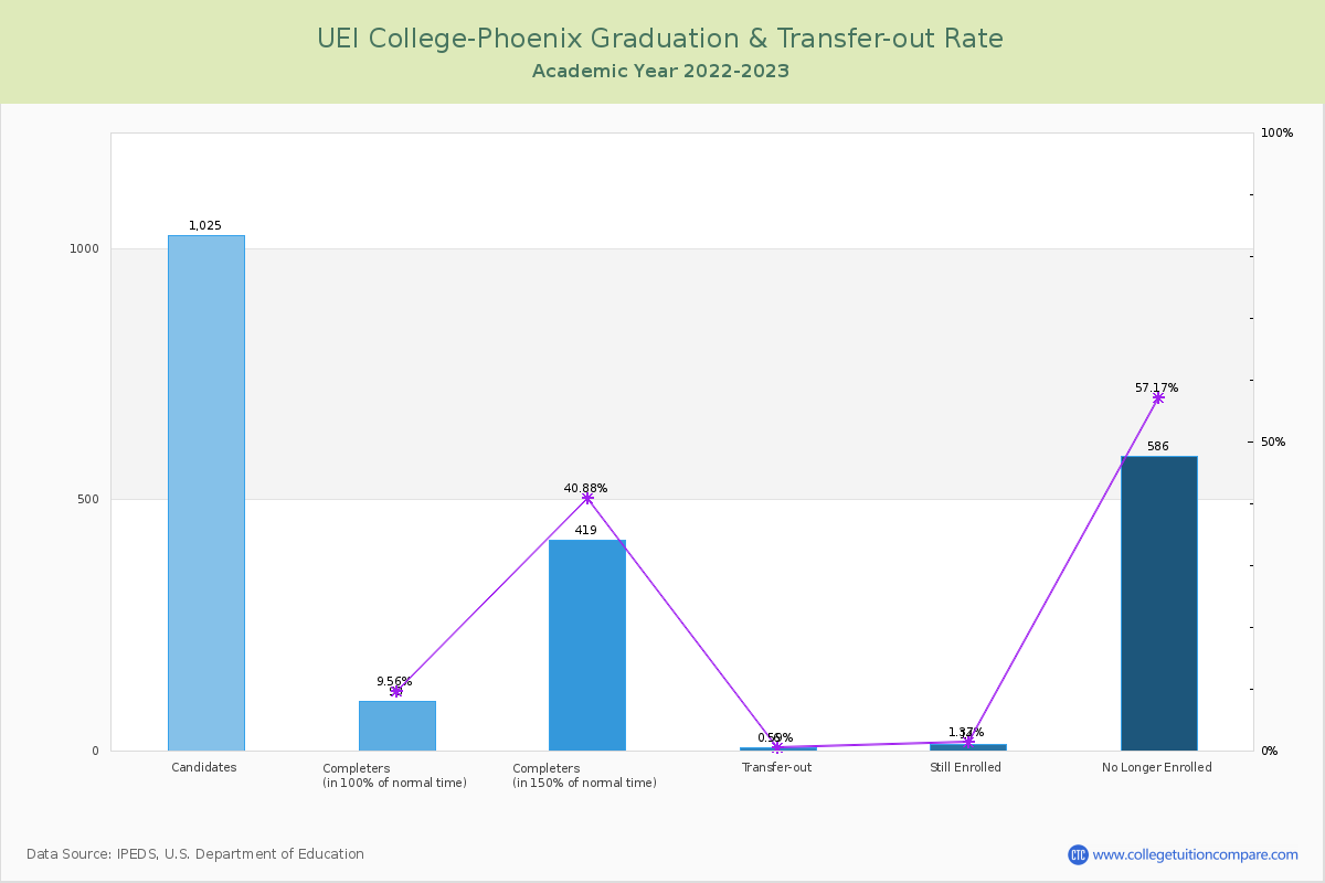 UEI College-Phoenix graduate rate