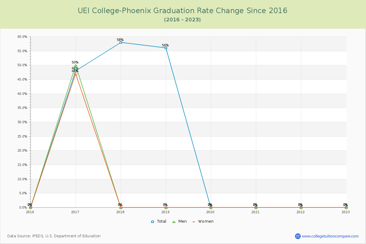 UEI College-Phoenix Graduation Rate Changes Chart