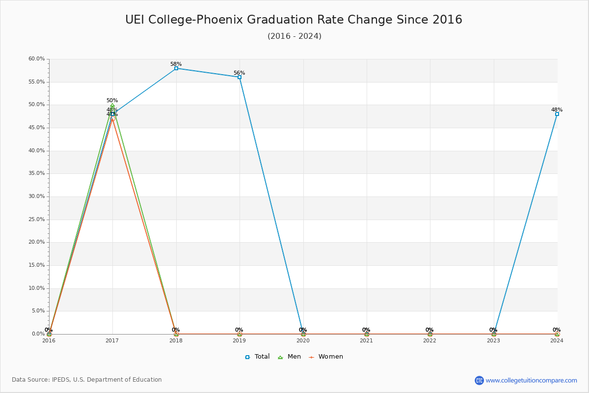 UEI College-Phoenix Graduation Rate Changes Chart