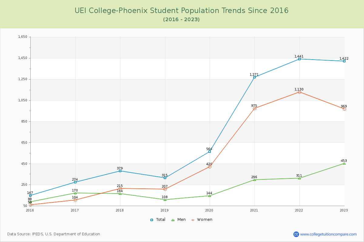 UEI College-Phoenix Enrollment Trends Chart