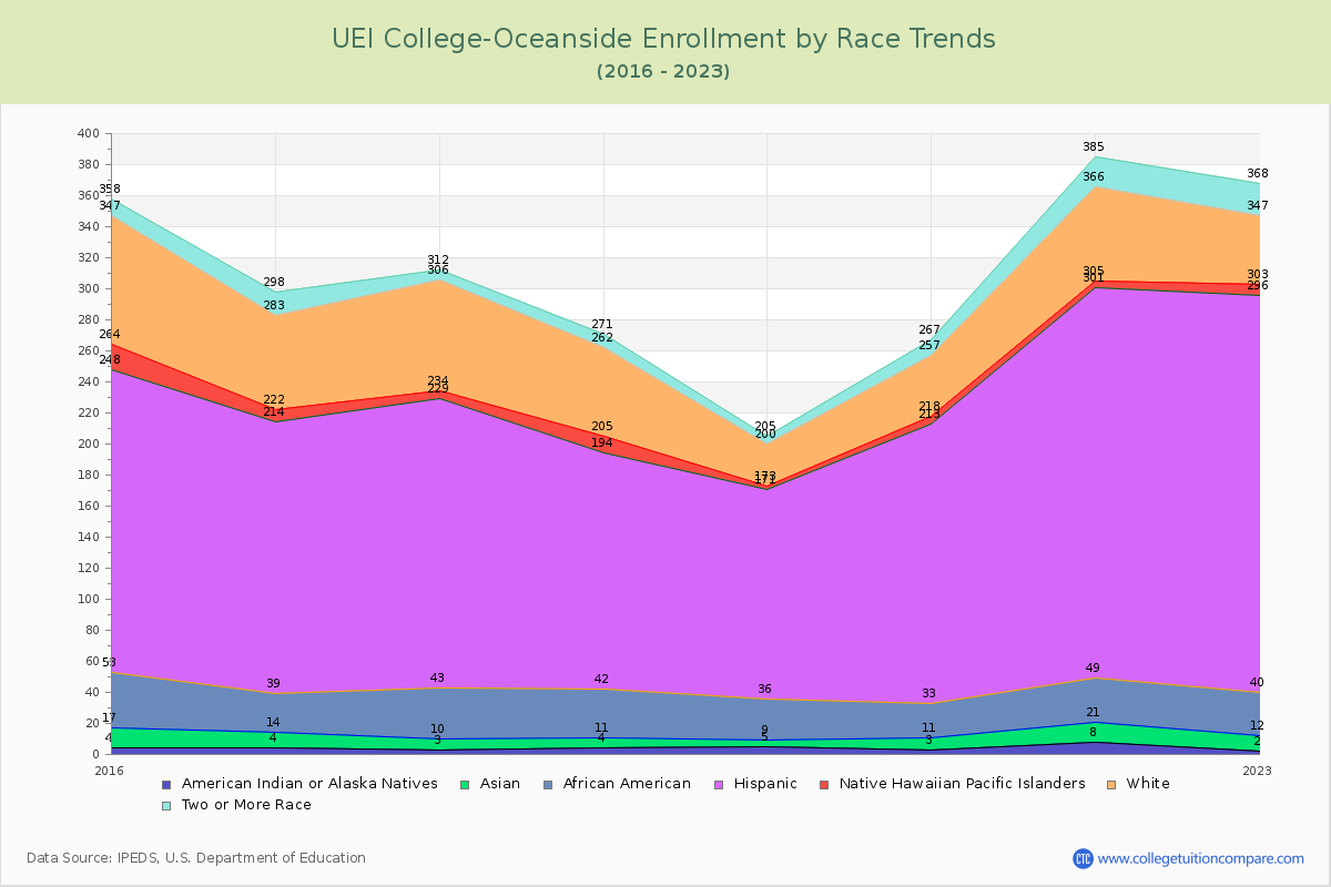 UEI College-Oceanside Enrollment by Race Trends Chart