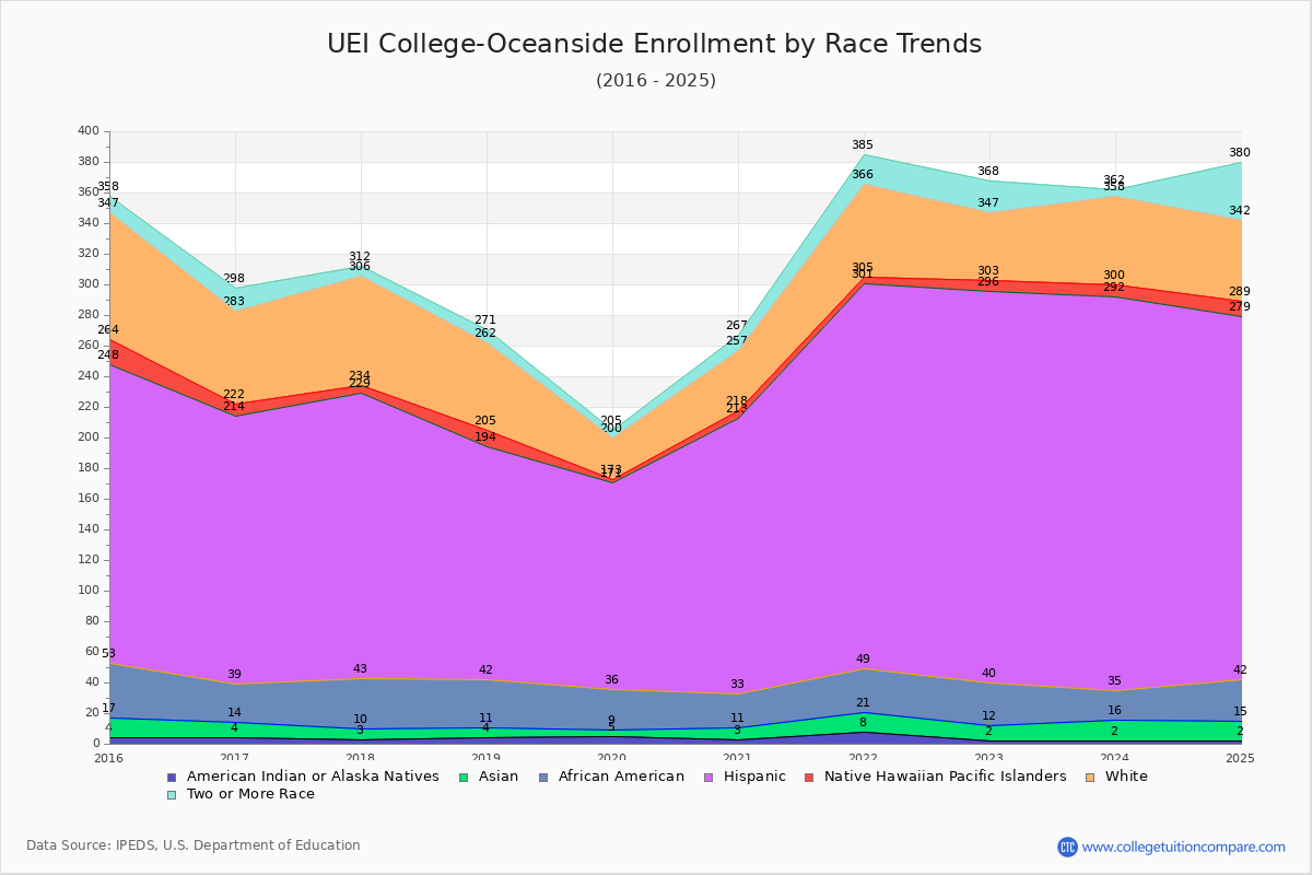 UEI College-Oceanside Enrollment by Race Trends Chart