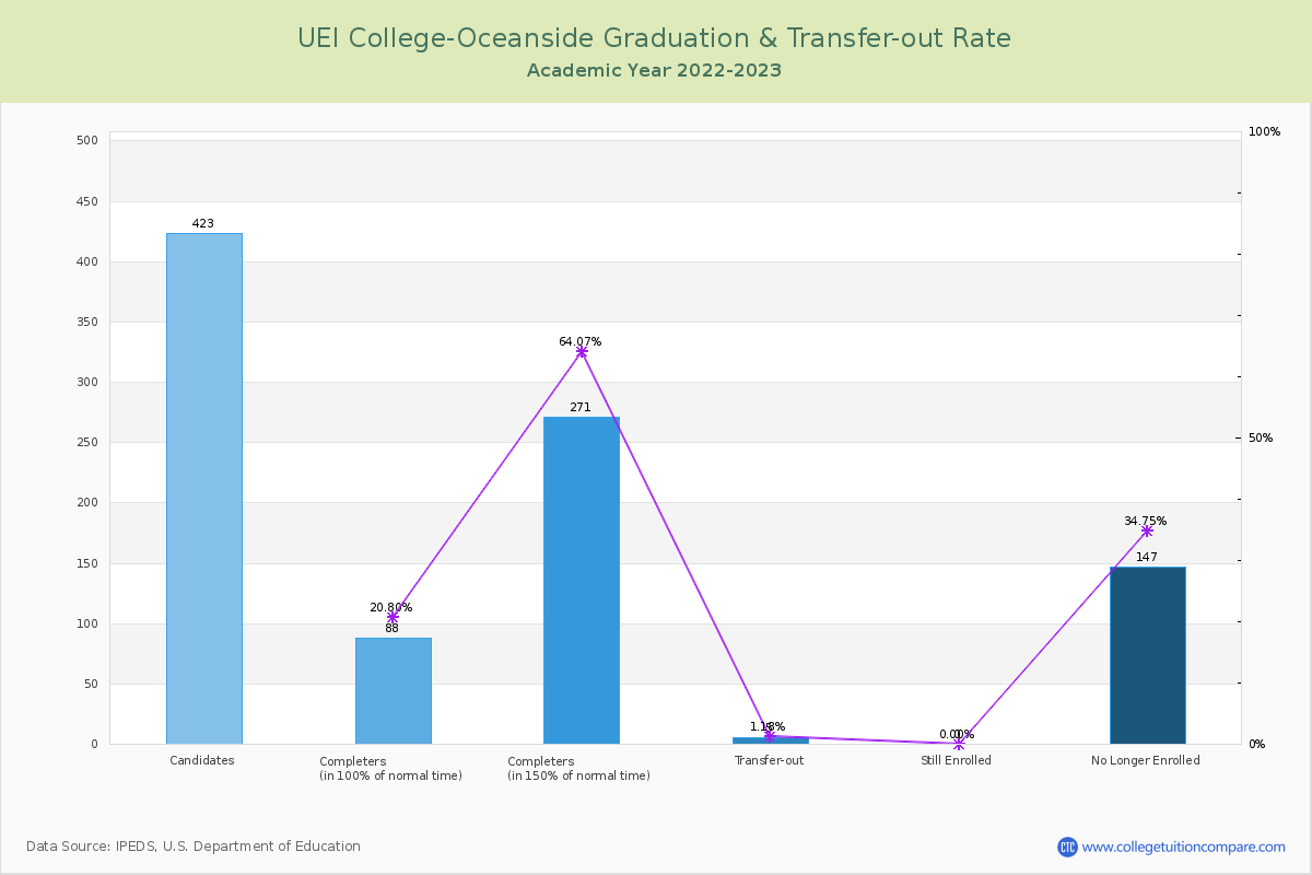 UEI College-Oceanside graduate rate