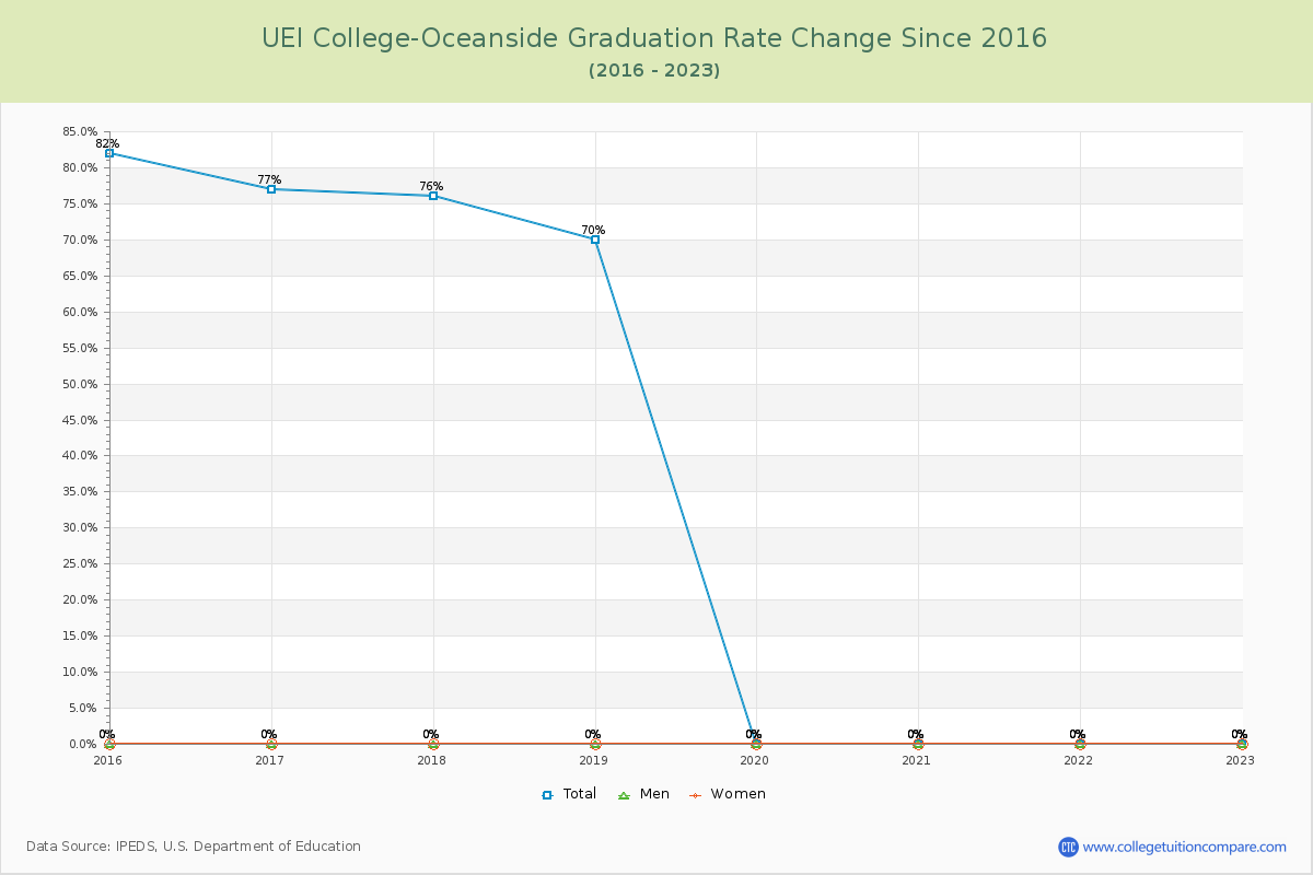 UEI College-Oceanside Graduation Rate Changes Chart
