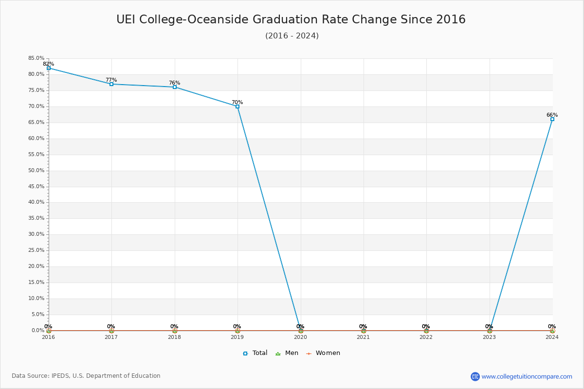 UEI College-Oceanside Graduation Rate Changes Chart