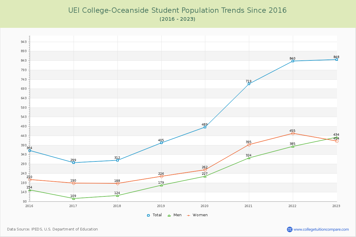 UEI College-Oceanside Enrollment Trends Chart