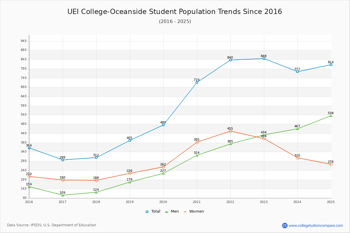 UEI College-Oceanside Enrollment Trends Chart