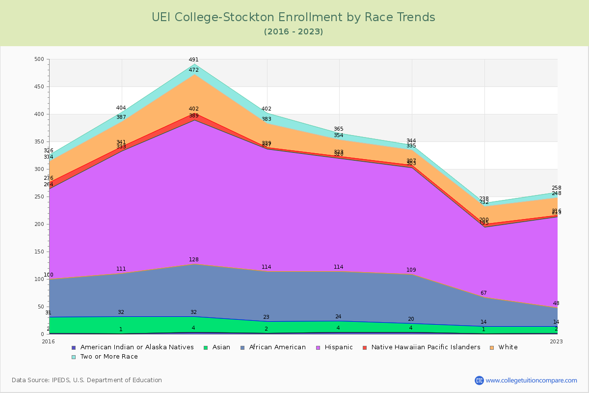 UEI College-Stockton Enrollment by Race Trends Chart
