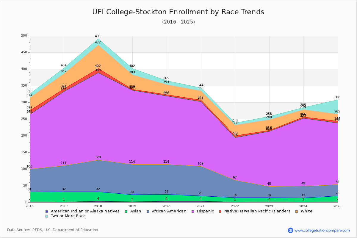 UEI College-Stockton Enrollment by Race Trends Chart
