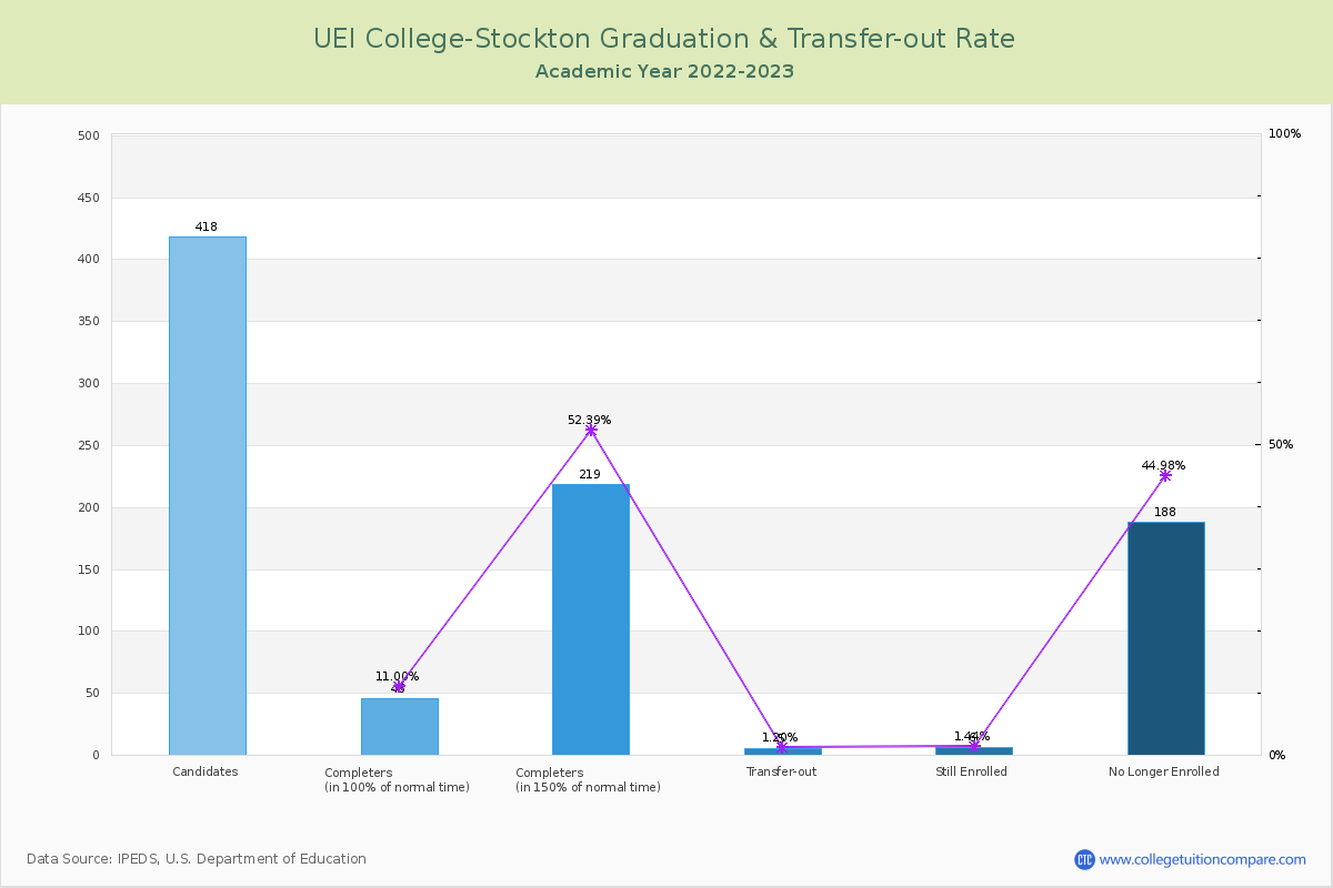 UEI College-Stockton graduate rate