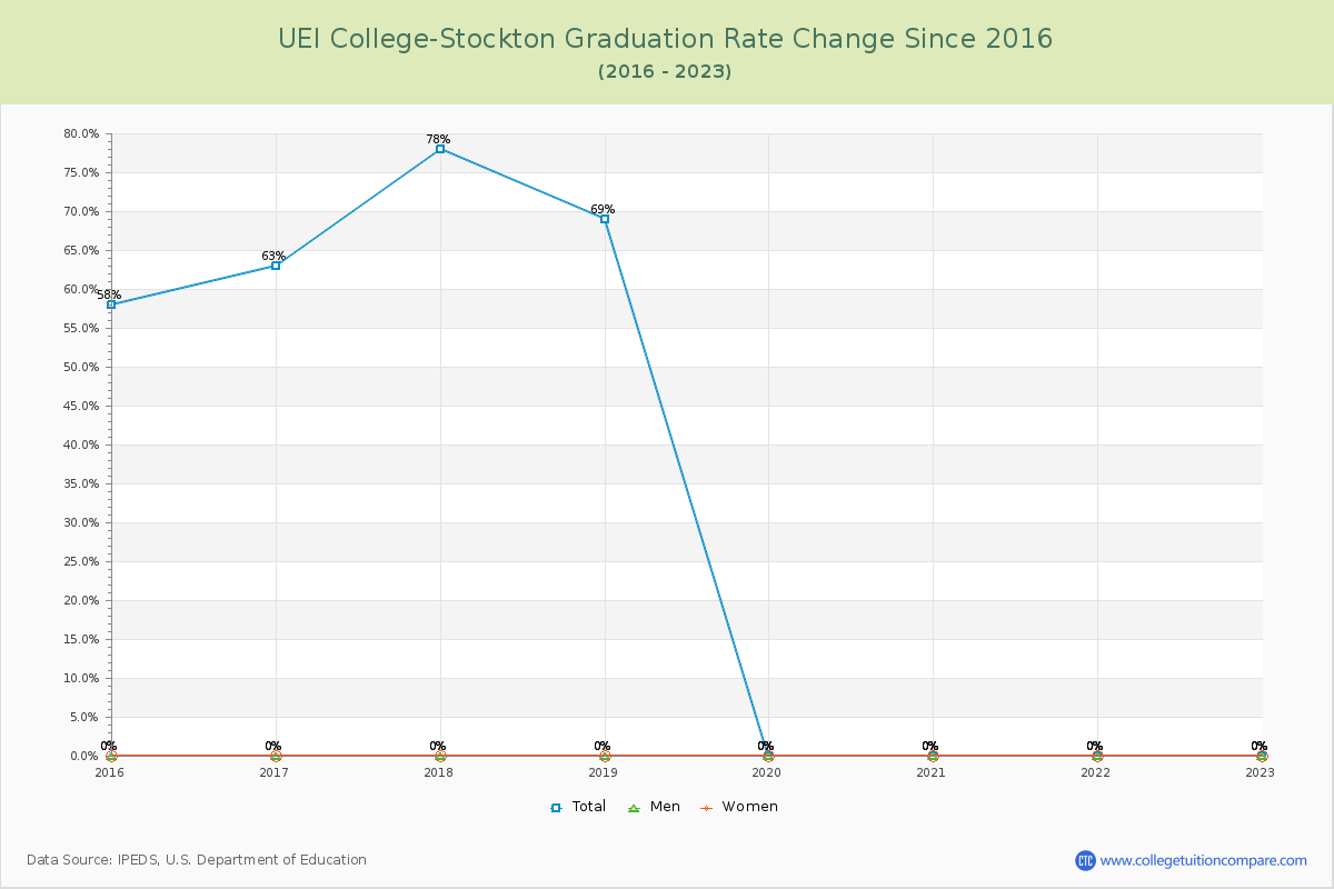 UEI College-Stockton Graduation Rate Changes Chart