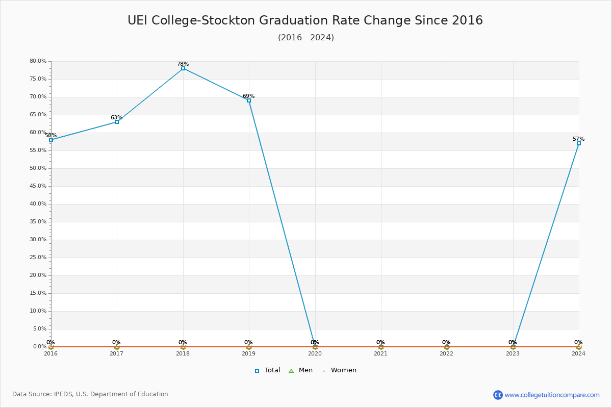 UEI College-Stockton Graduation Rate Changes Chart