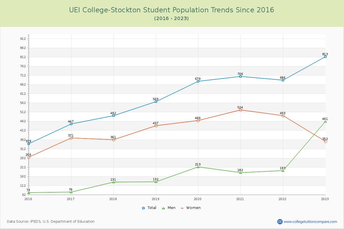 UEI College-Stockton Enrollment Trends Chart