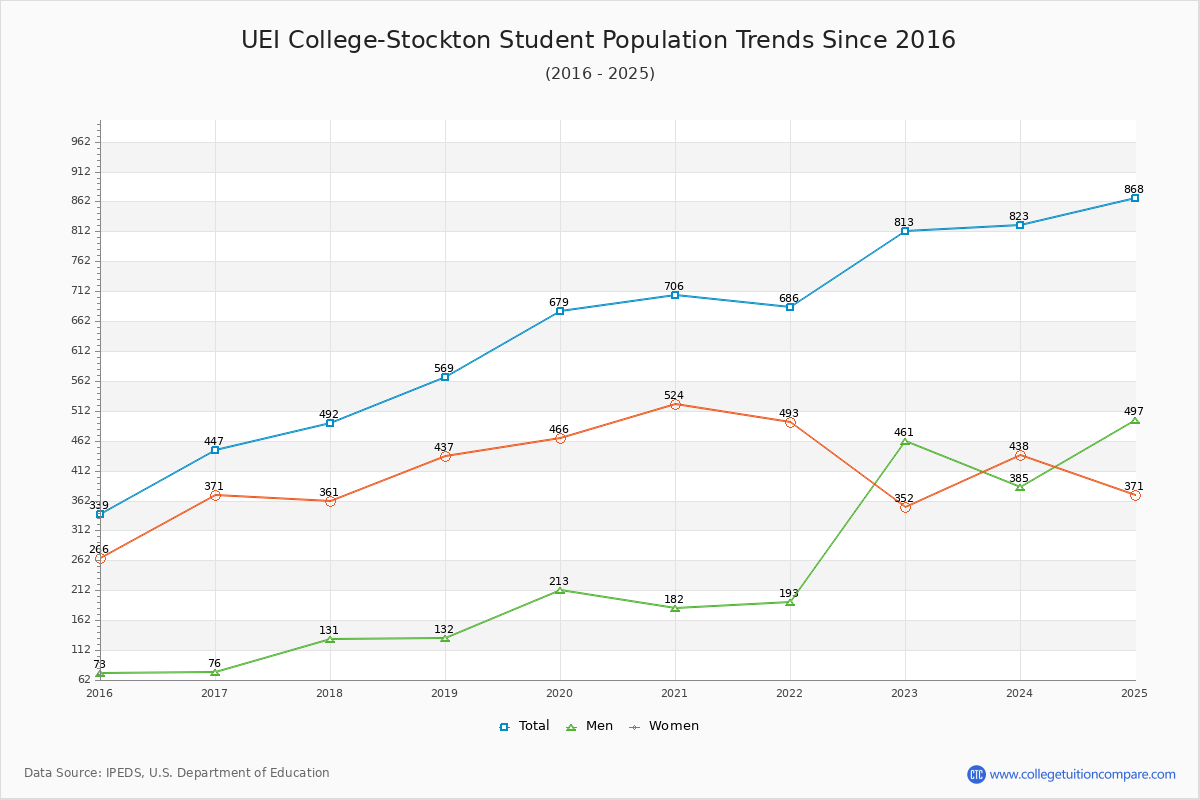UEI College-Stockton Enrollment Trends Chart