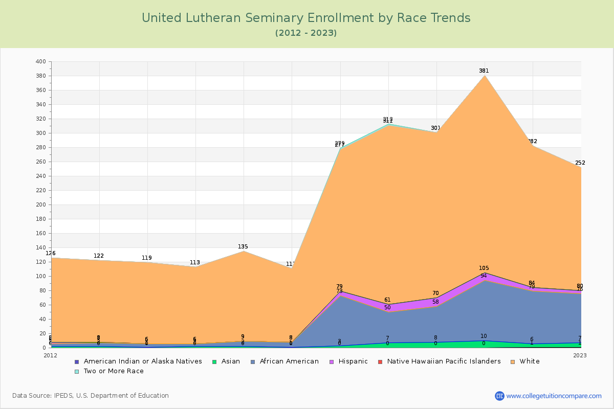 United Lutheran Seminary Enrollment by Race Trends Chart