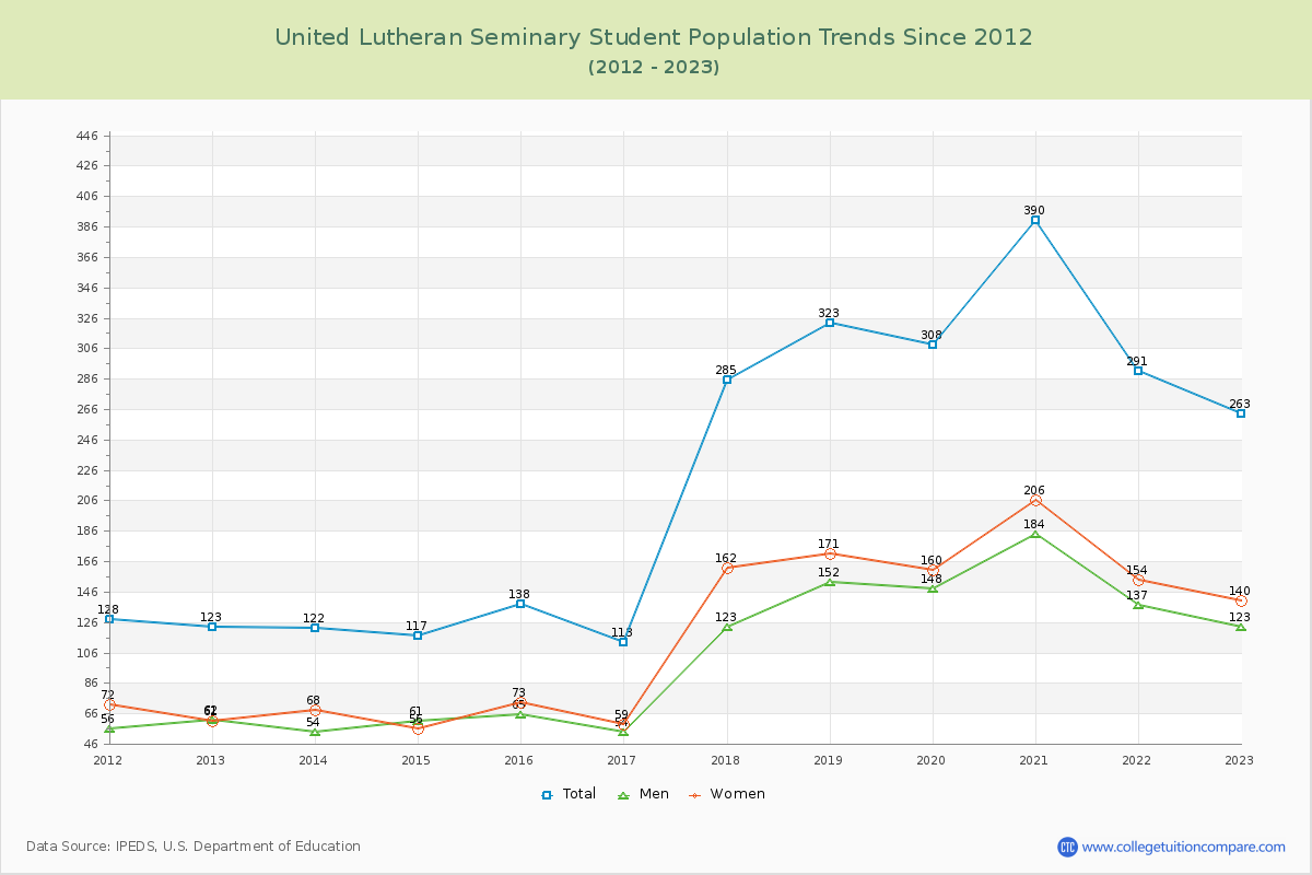 United Lutheran Seminary Enrollment Trends Chart