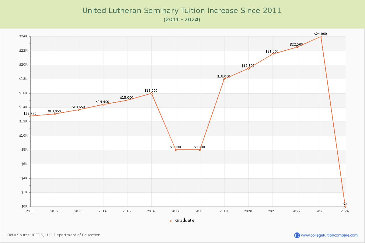 United Lutheran Seminary Tuition & Fees Changes Chart