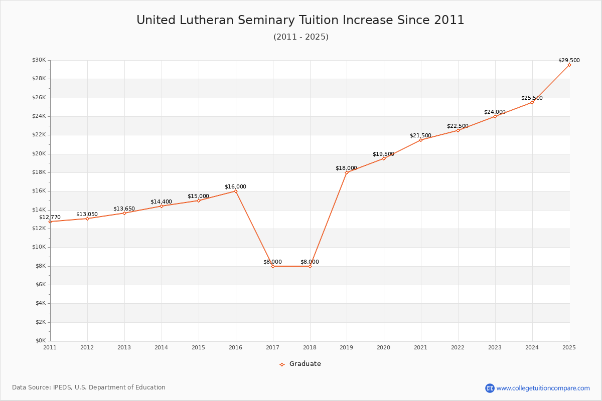 United Lutheran Seminary Tuition & Fees Changes Chart