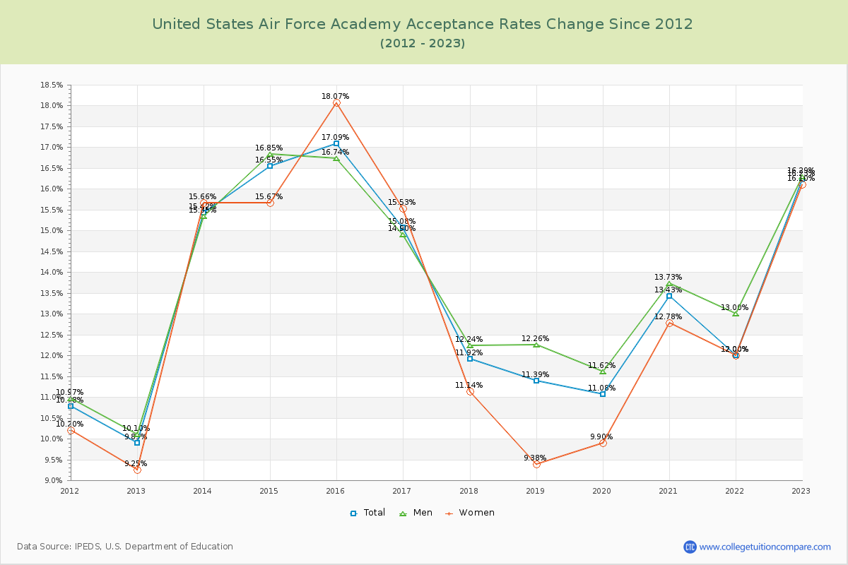 United States Air Force Academy Acceptance Rate Changes Chart