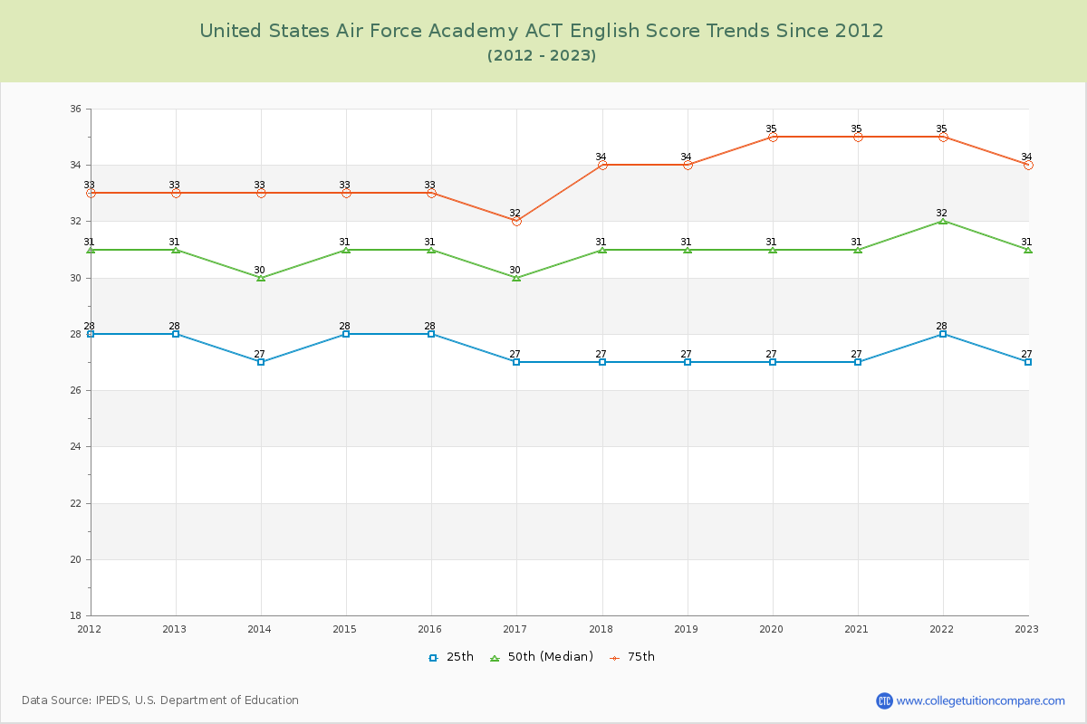 United States Air Force Academy ACT English Trends Chart